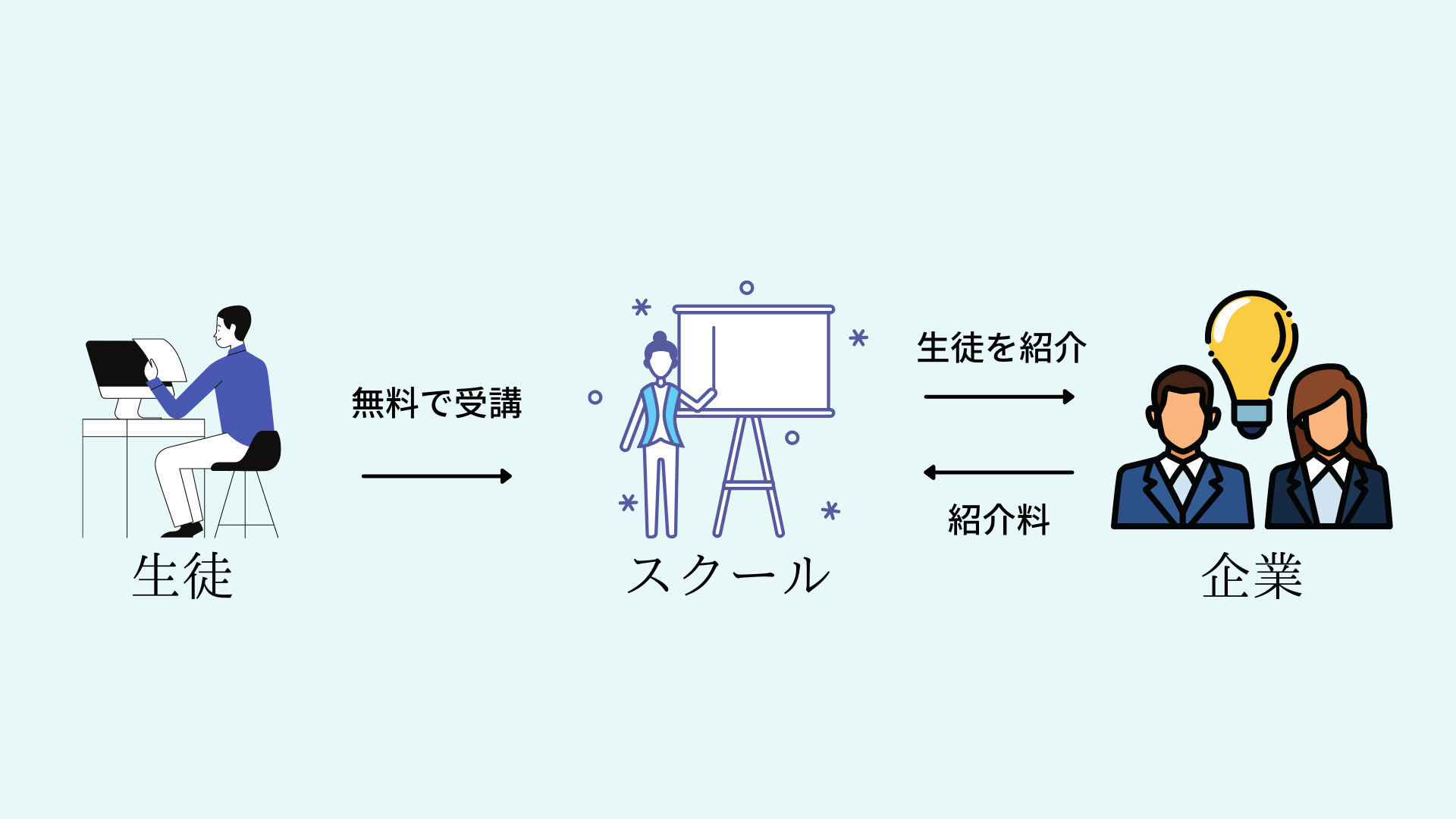 無料プログラミングスクールが紹介料で成り立っている図解です